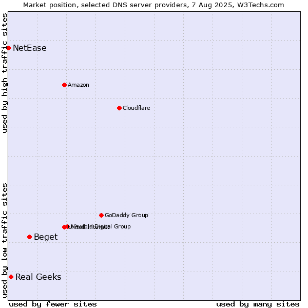 Market position of Beget vs. Real Geeks vs. NetEase