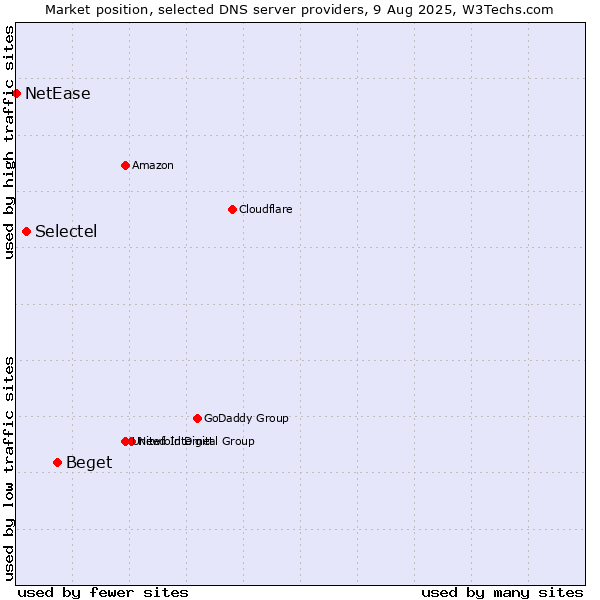 Market position of Beget vs. Selectel vs. NetEase