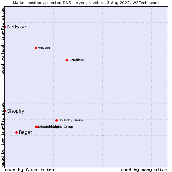 Market position of Beget vs. Shopify vs. NetEase