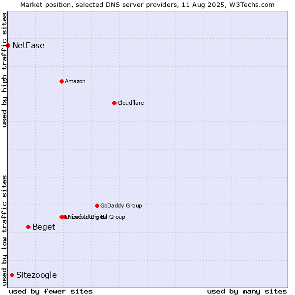 Market position of Beget vs. Sitezoogle vs. NetEase