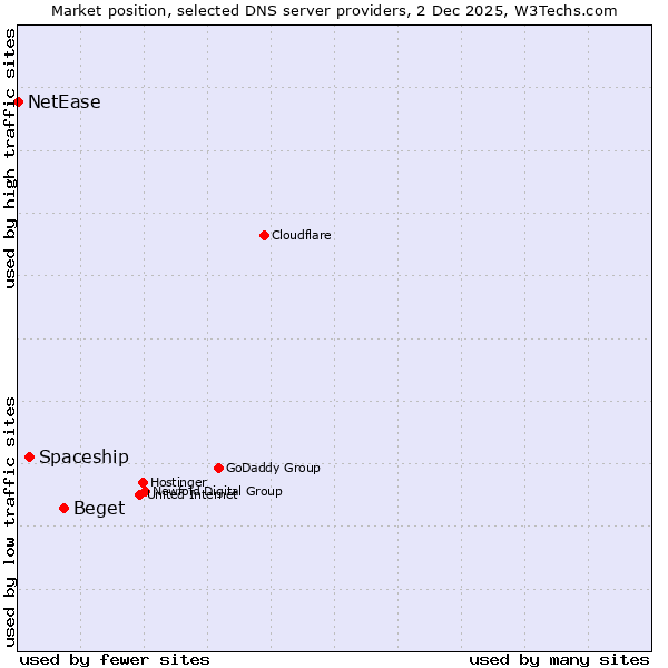 Market position of Beget vs. Spaceship vs. NetEase