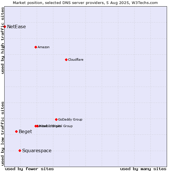 Market position of Squarespace vs. Beget vs. NetEase