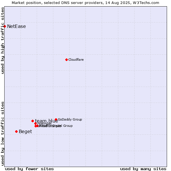 Market position of team.blue vs. Beget vs. NetEase
