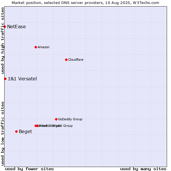 Market position of Beget vs. 1&1 Versatel vs. NetEase