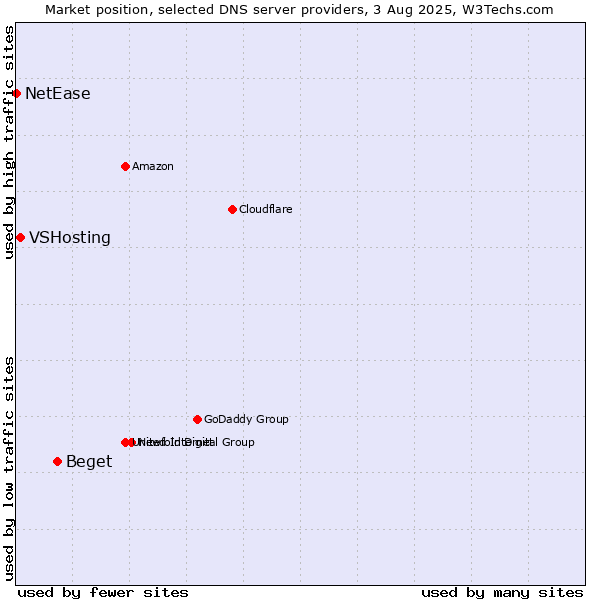 Market position of Beget vs. VSHosting vs. NetEase