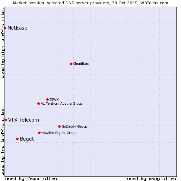 Market position of Beget vs. VTX Telecom vs. NetEase