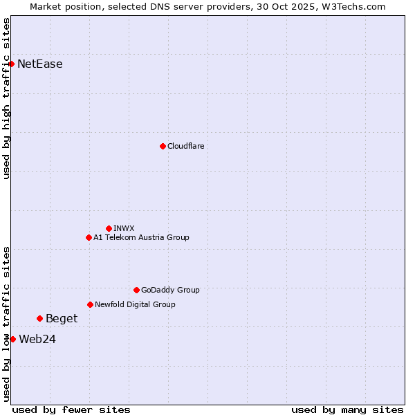 Market position of Beget vs. Web24 vs. NetEase