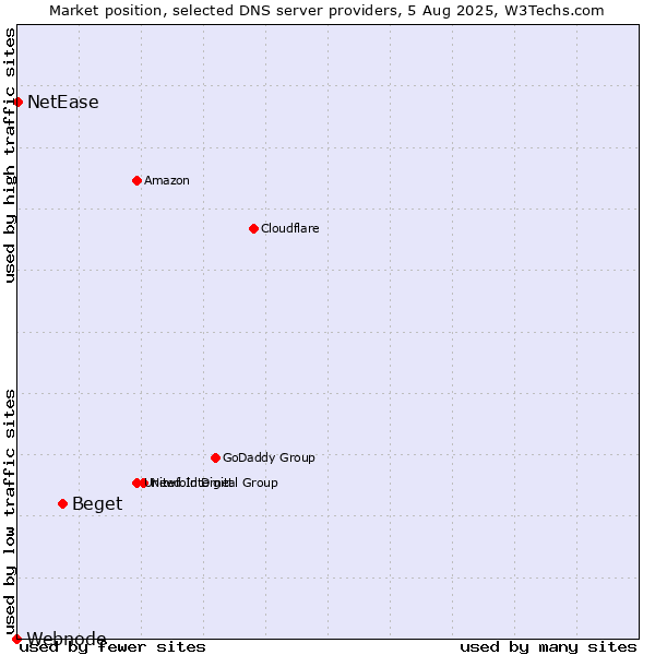 Market position of Beget vs. NetEase vs. Webnode