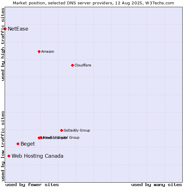 Market position of Beget vs. Web Hosting Canada vs. NetEase