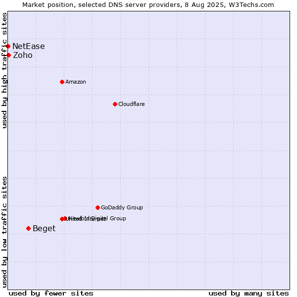 Market position of Beget vs. Zoho vs. NetEase