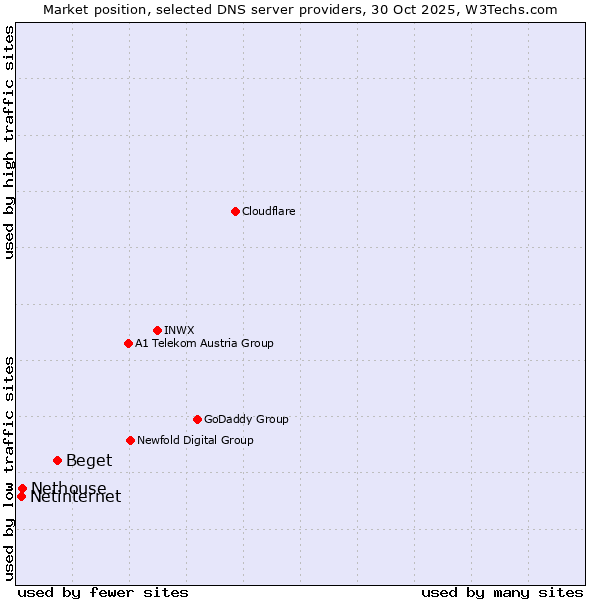 Market position of Beget vs. Nethouse vs. Netinternet