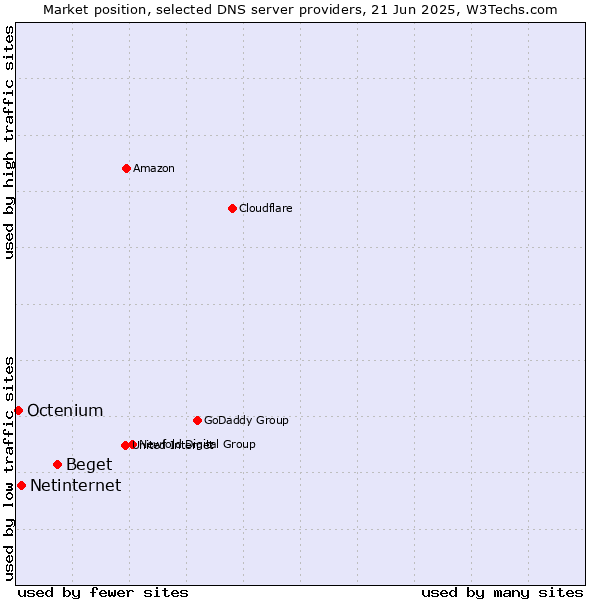 Market position of Beget vs. Netinternet vs. Octenium