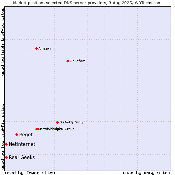 Market position of Beget vs. Real Geeks vs. Netinternet