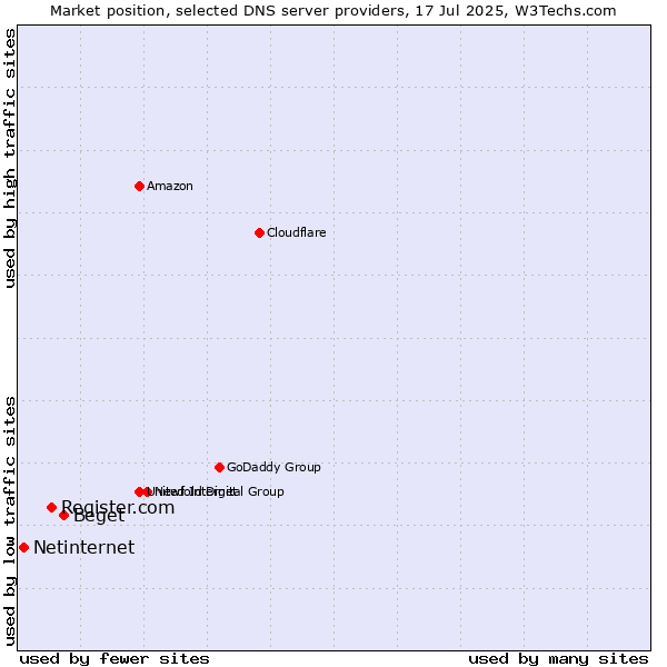 Market position of Beget vs. Register.com vs. Netinternet