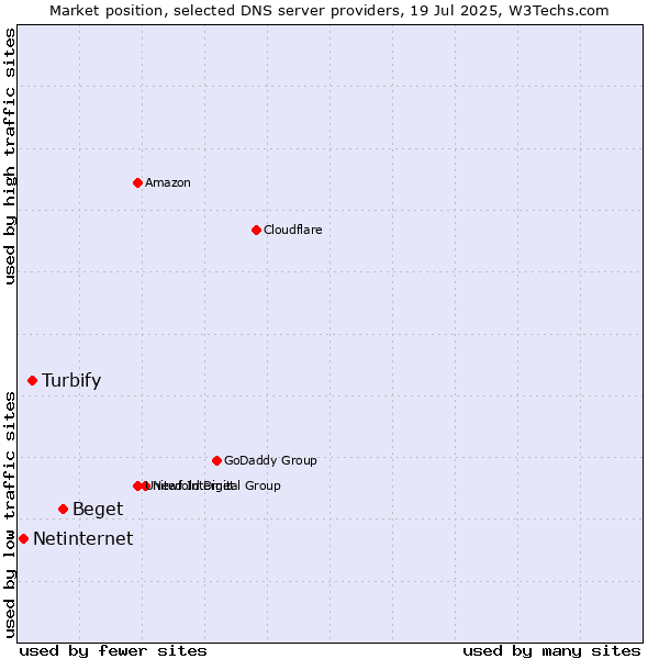 Market position of Beget vs. Turbify vs. Netinternet