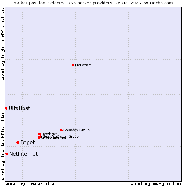 Market position of Beget vs. Netinternet vs. UltaHost