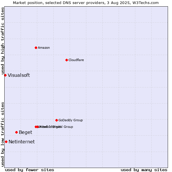 Market position of Beget vs. Netinternet vs. Visualsoft