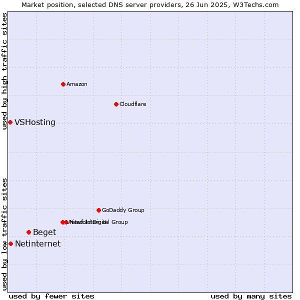 Market position of Beget vs. Netinternet vs. VSHosting
