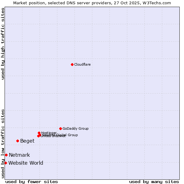 Market position of Beget vs. Netmark vs. Website World