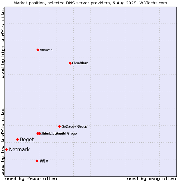 Market position of Wix vs. Beget vs. Netmark