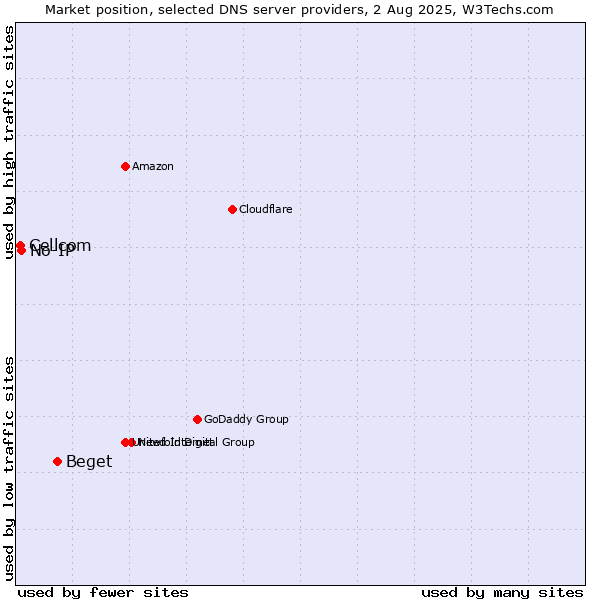 Market position of Beget vs. No-IP vs. Cellcom
