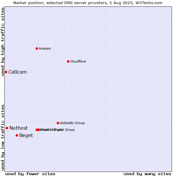 Market position of Beget vs. Nuthost vs. Cellcom