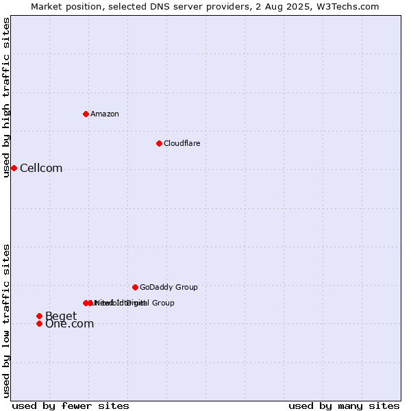 Market position of Beget vs. One.com vs. Cellcom