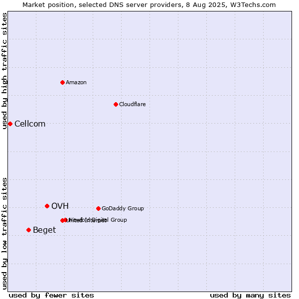 Market position of OVH vs. Beget vs. Cellcom