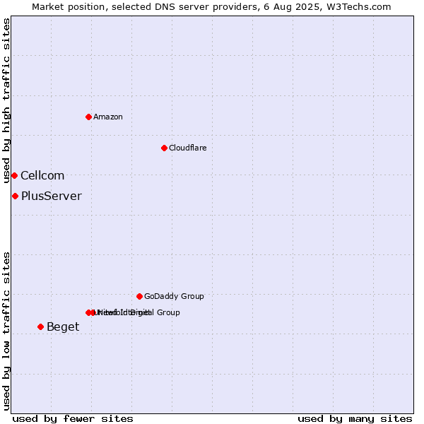 Market position of Beget vs. PlusServer vs. Cellcom