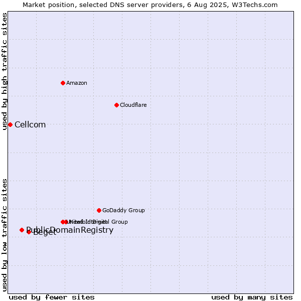 Market position of Beget vs. PublicDomainRegistry vs. Cellcom