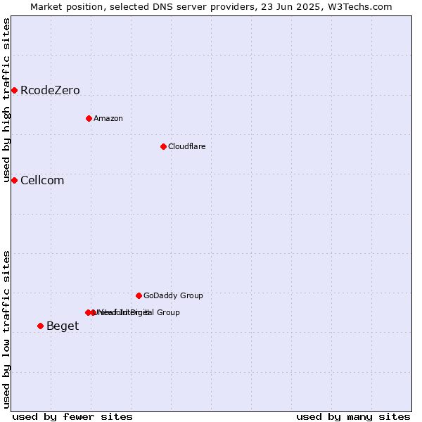 Market position of Beget vs. Cellcom vs. RcodeZero