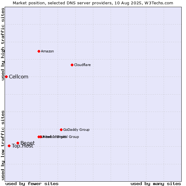 Market position of Beget vs. Top.Host vs. Cellcom
