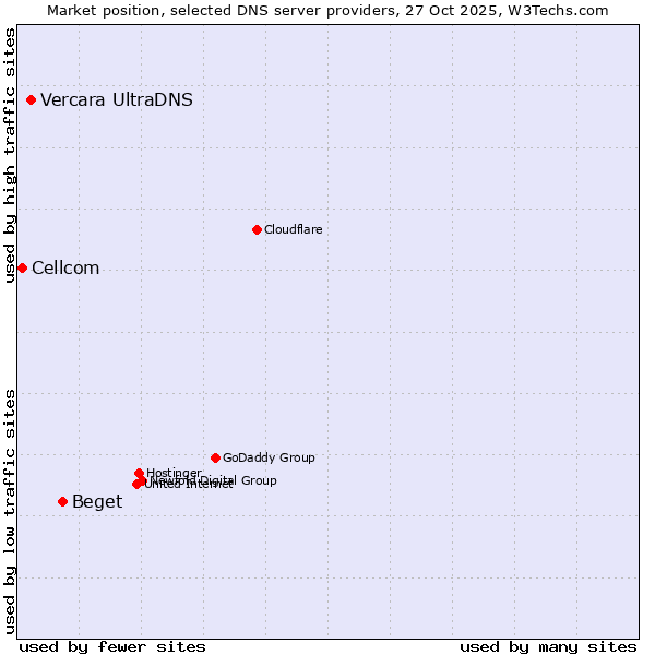 Market position of Beget vs. Vercara UltraDNS vs. Cellcom