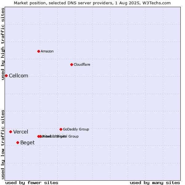 Market position of Beget vs. Vercel vs. Cellcom