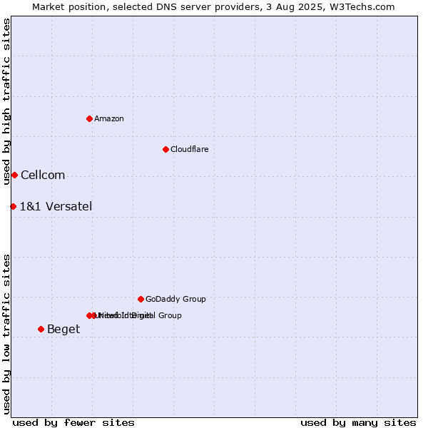 Market position of Beget vs. Cellcom vs. 1&1 Versatel