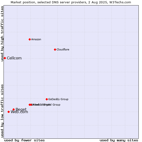 Market position of Beget vs. Web.com vs. Cellcom