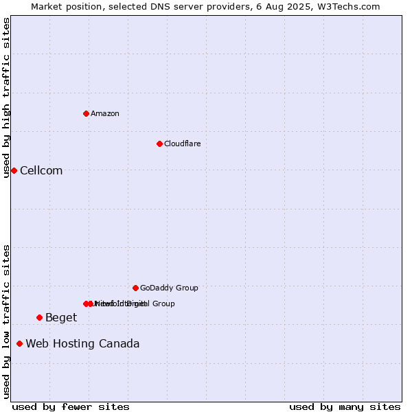 Market position of Beget vs. Web Hosting Canada vs. Cellcom