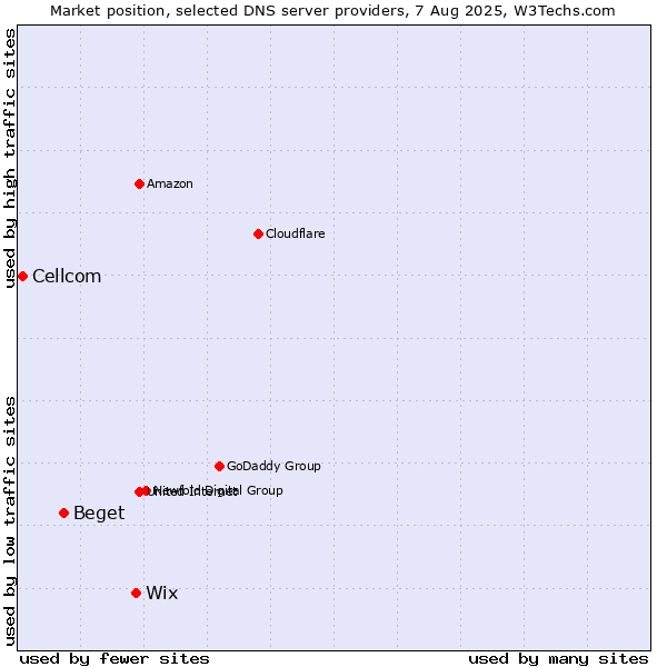 Market position of Wix vs. Beget vs. Cellcom