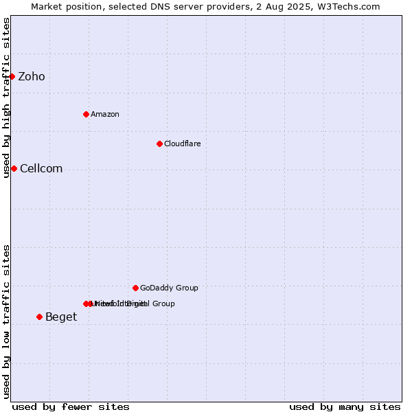 Market position of Beget vs. Cellcom vs. Zoho