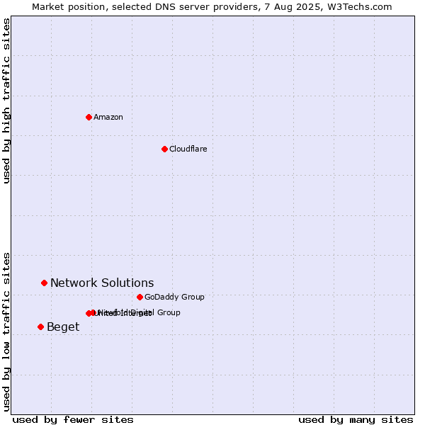 Market position of Network Solutions vs. Beget