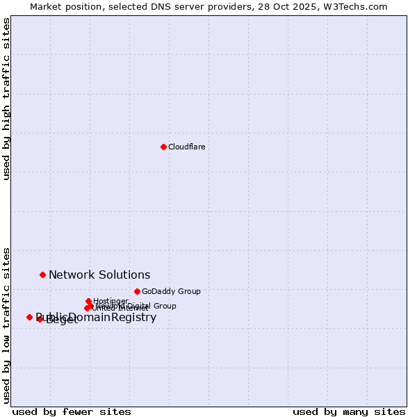 Market position of Network Solutions vs. Beget vs. PublicDomainRegistry
