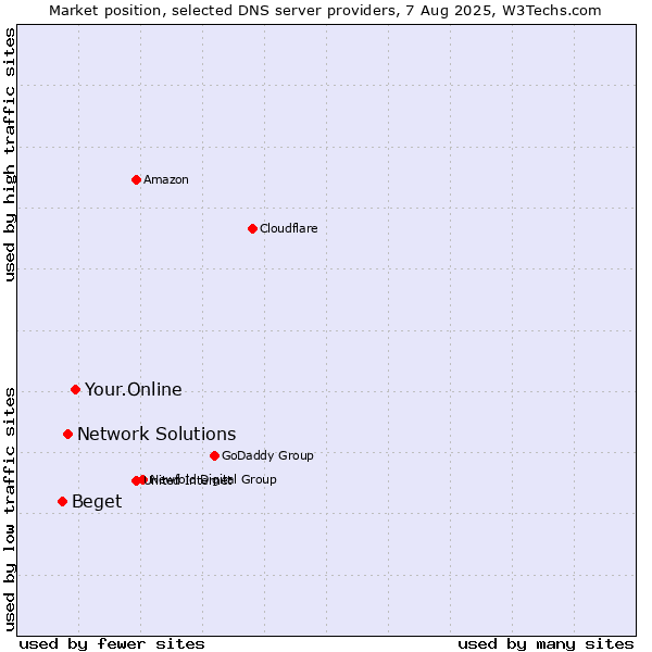 Market position of Your.Online vs. Network Solutions vs. Beget