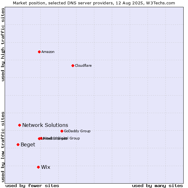 Market position of Wix vs. Network Solutions vs. Beget