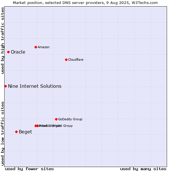 Market position of Beget vs. Oracle vs. Nine Internet Solutions