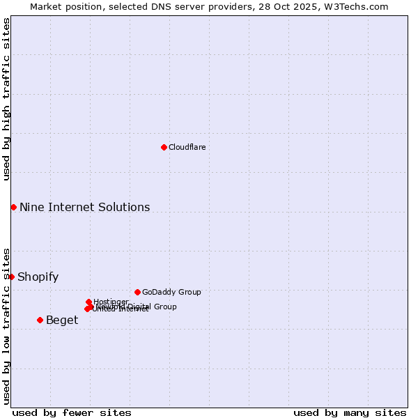 Market position of Beget vs. Nine Internet Solutions vs. Shopify