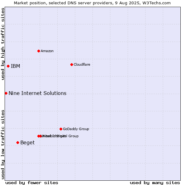 Market position of Beget vs. IBM vs. Nine Internet Solutions