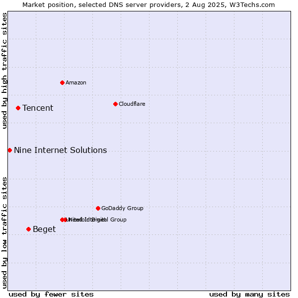 Market position of Beget vs. Tencent vs. Nine Internet Solutions