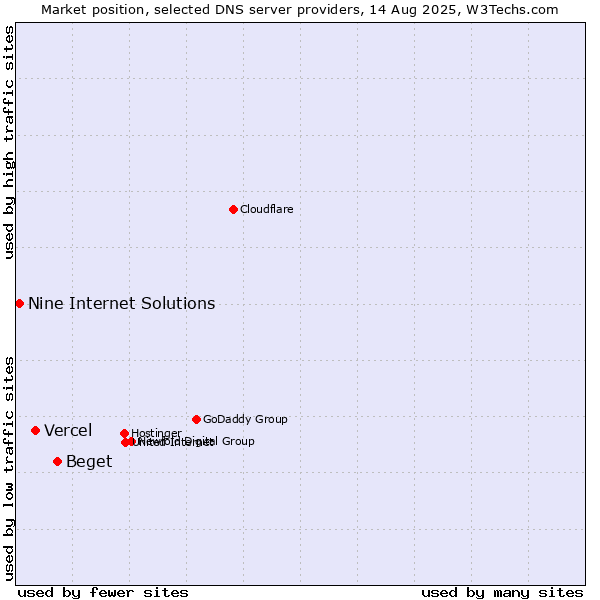 Market position of Beget vs. Vercel vs. Nine Internet Solutions