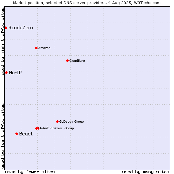 Market position of Beget vs. No-IP vs. RcodeZero