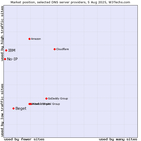 Market position of Beget vs. IBM vs. No-IP